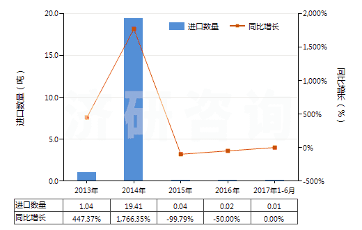 2013-2017年6月中國其他氯酸鹽(HS28291990)進(jìn)口量及增速統(tǒng)計(jì) 2013-2017年6月中國其他氯酸鹽(HS28291990)進(jìn)口量及增速統(tǒng)計(jì)